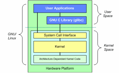 images/Linux内核结构.gif
